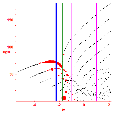Peres lattice <N>